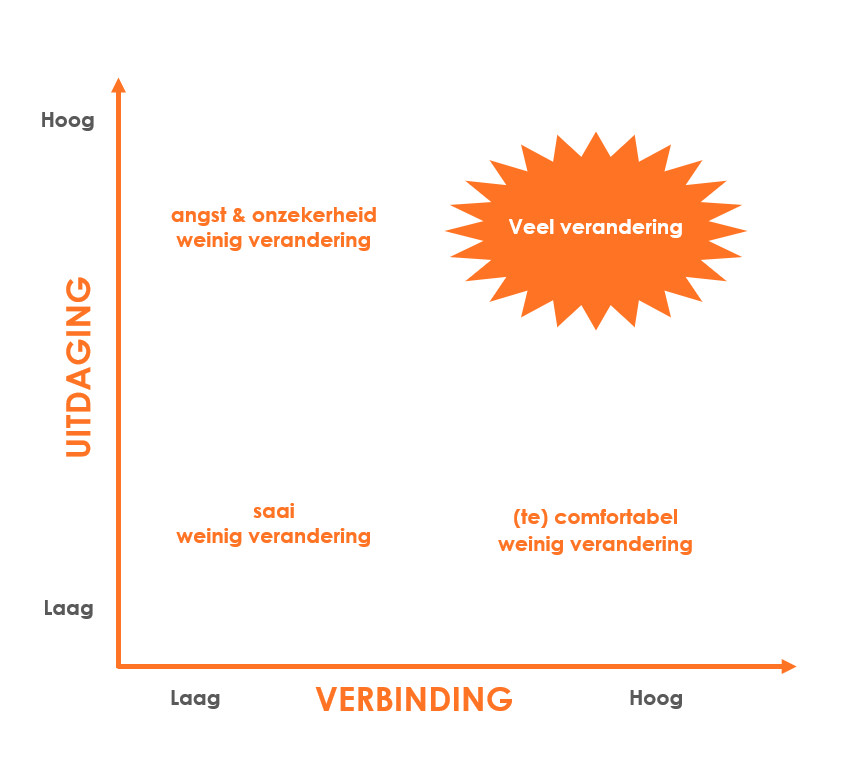 Verbinding en uitdaging