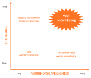 Twee dimensies van coachen op de werkplek
