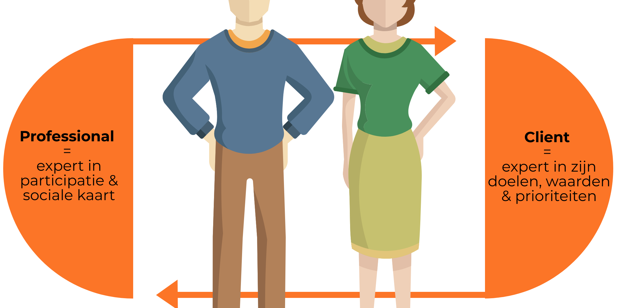 Basishouding shared decision making